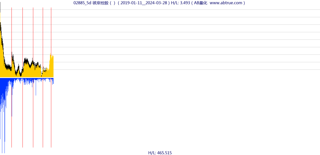 02885（彼岸控股）股票，不复权叠加前复权及价格单位额