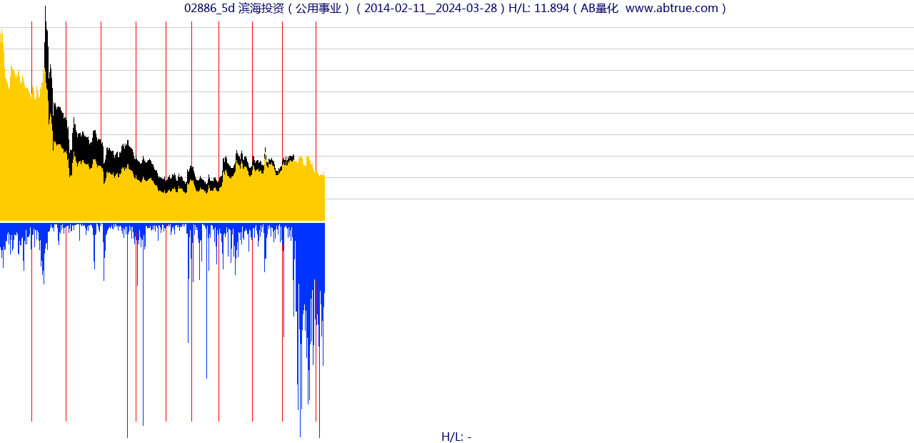 02886（滨海投资）股票，不复权叠加前复权及价格单位额