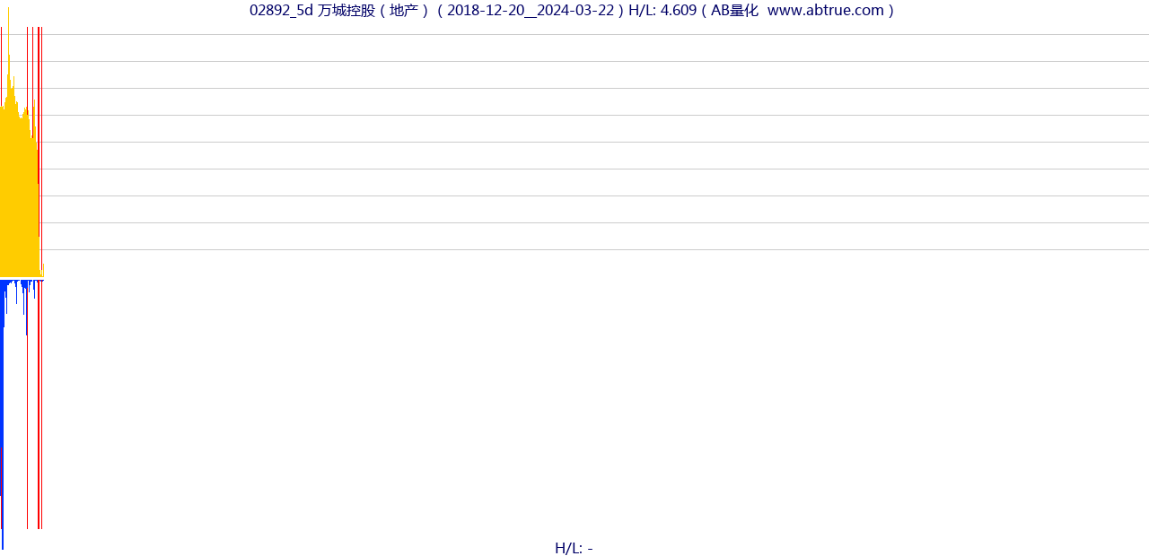 02892（万城控股）股票，不复权叠加前复权及价格单位额