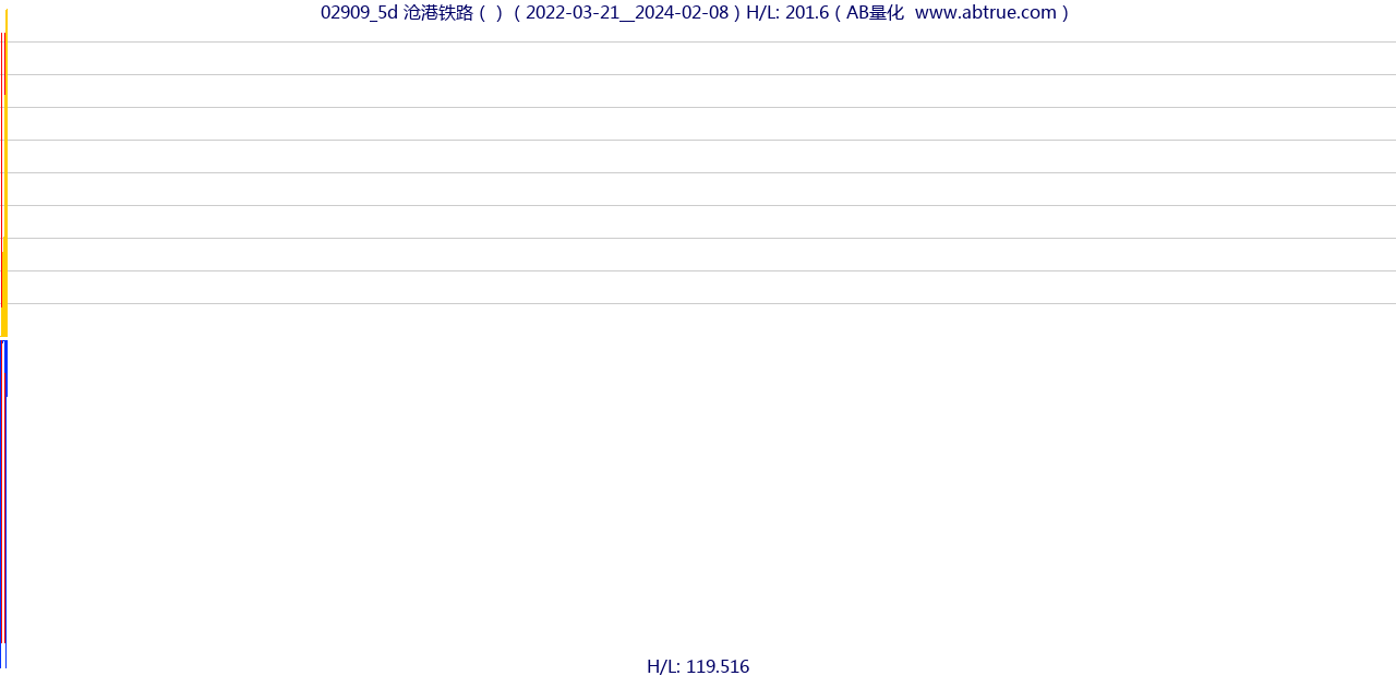 02909（沧港铁路）股票，不复权叠加前复权及价格单位额