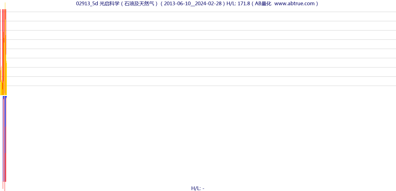 02913（光启科学）股票，不复权叠加前复权及价格单位额