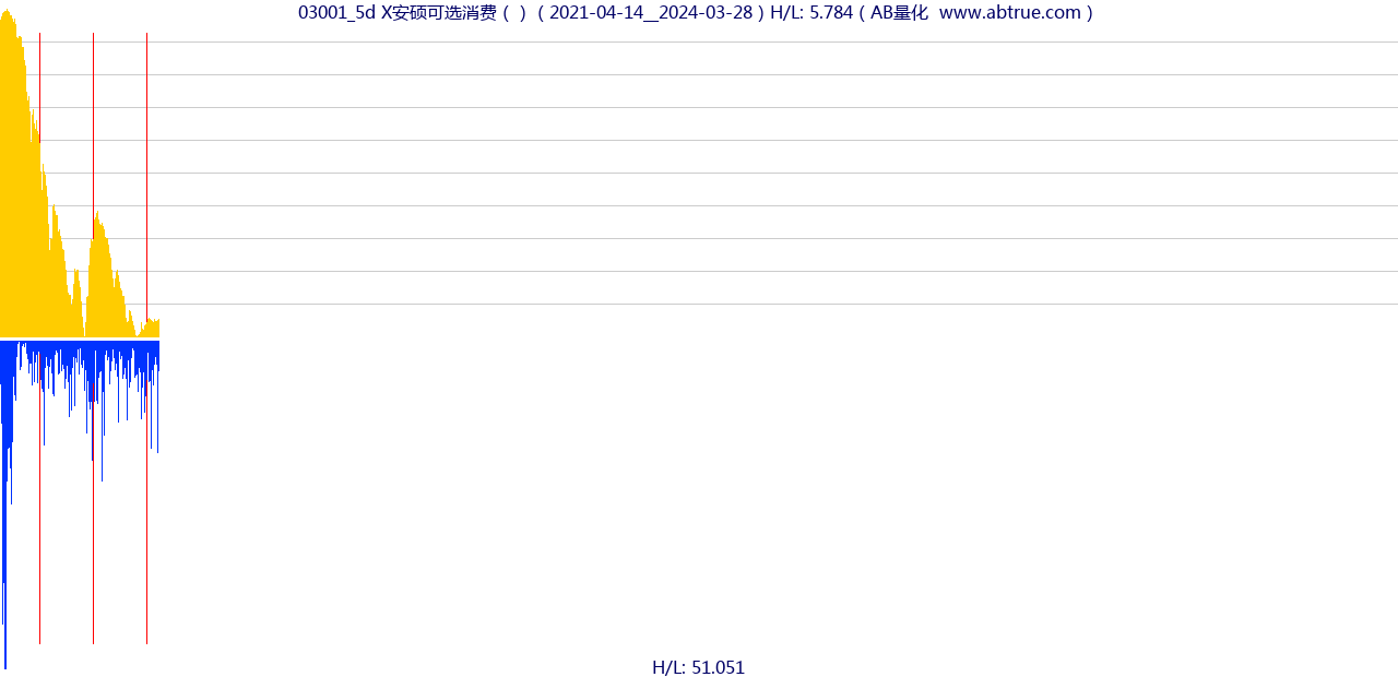 03001（X安硕可选消费）股票，不复权叠加前复权及价格单位额