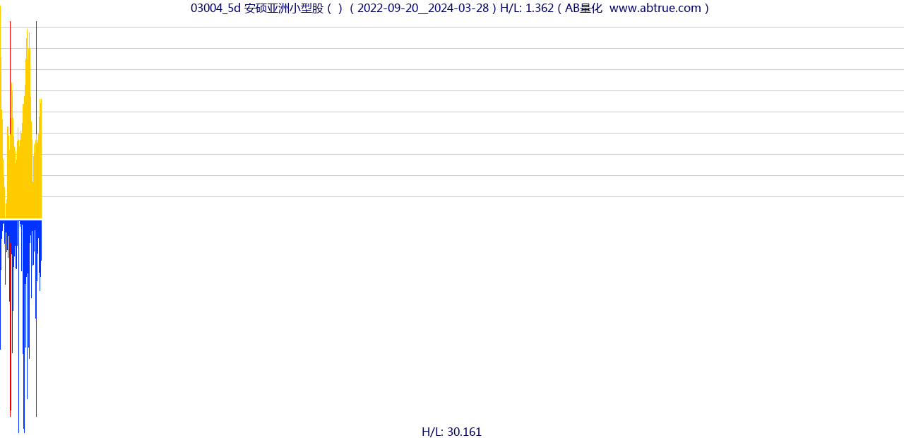 03004（安硕亚洲小型股）股票，不复权叠加前复权及价格单位额