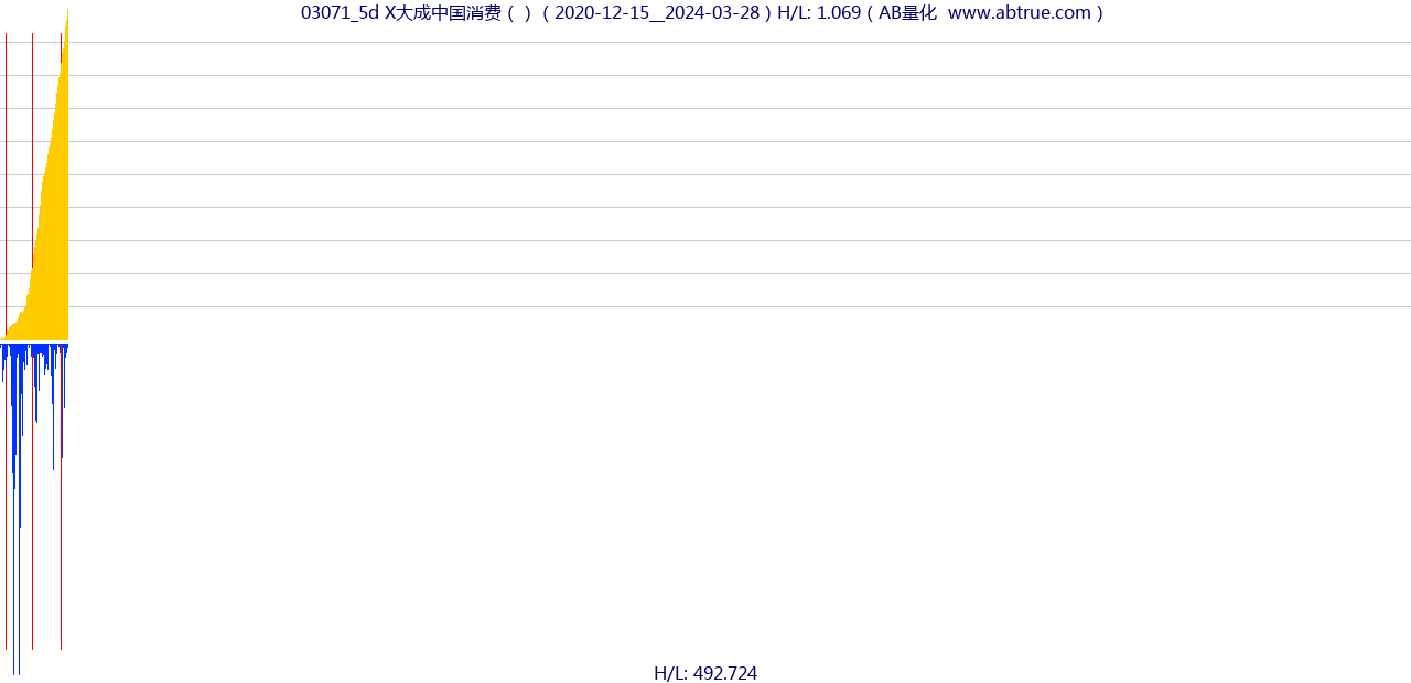 03071（X大成中国消费）股票，不复权叠加前复权及价格单位额