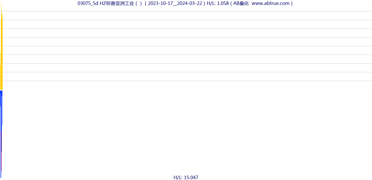 03075（HZ标普亚洲工业）股票，不复权叠加前复权及价格单位额