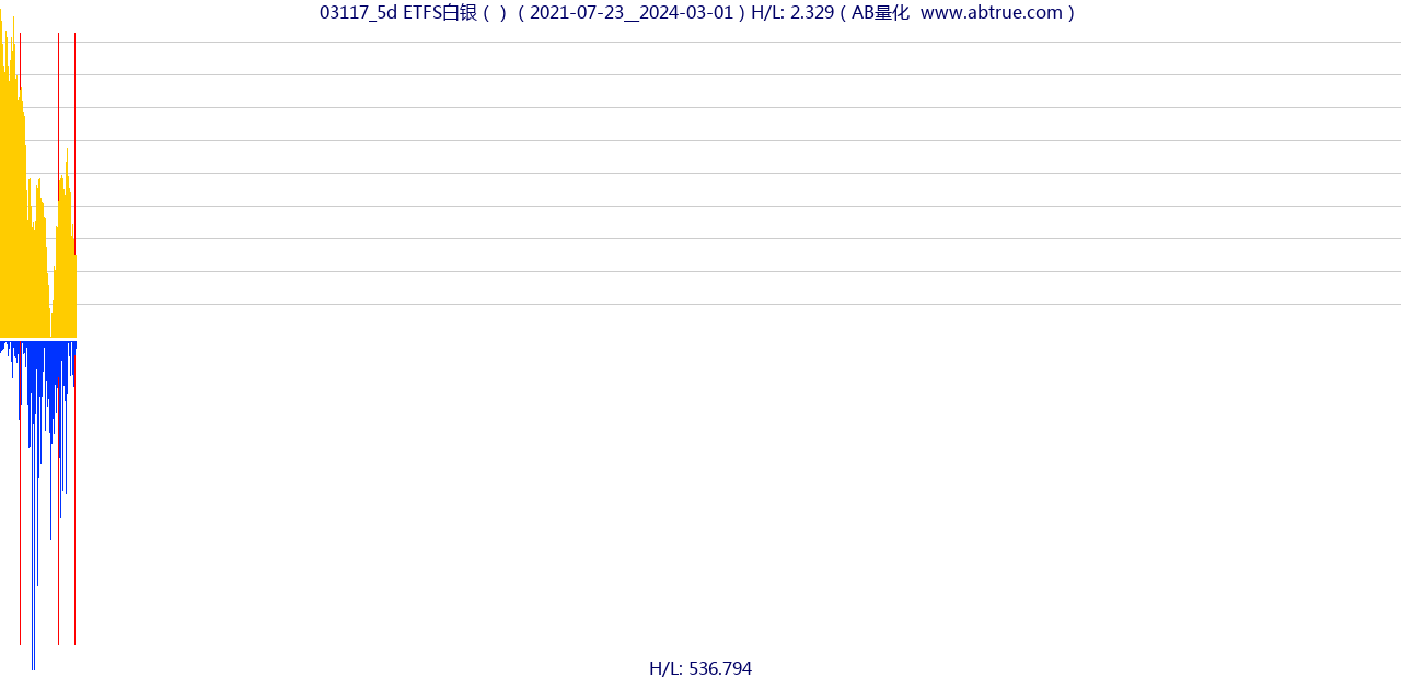 03117（ETFS白银）股票，不复权叠加前复权及价格单位额