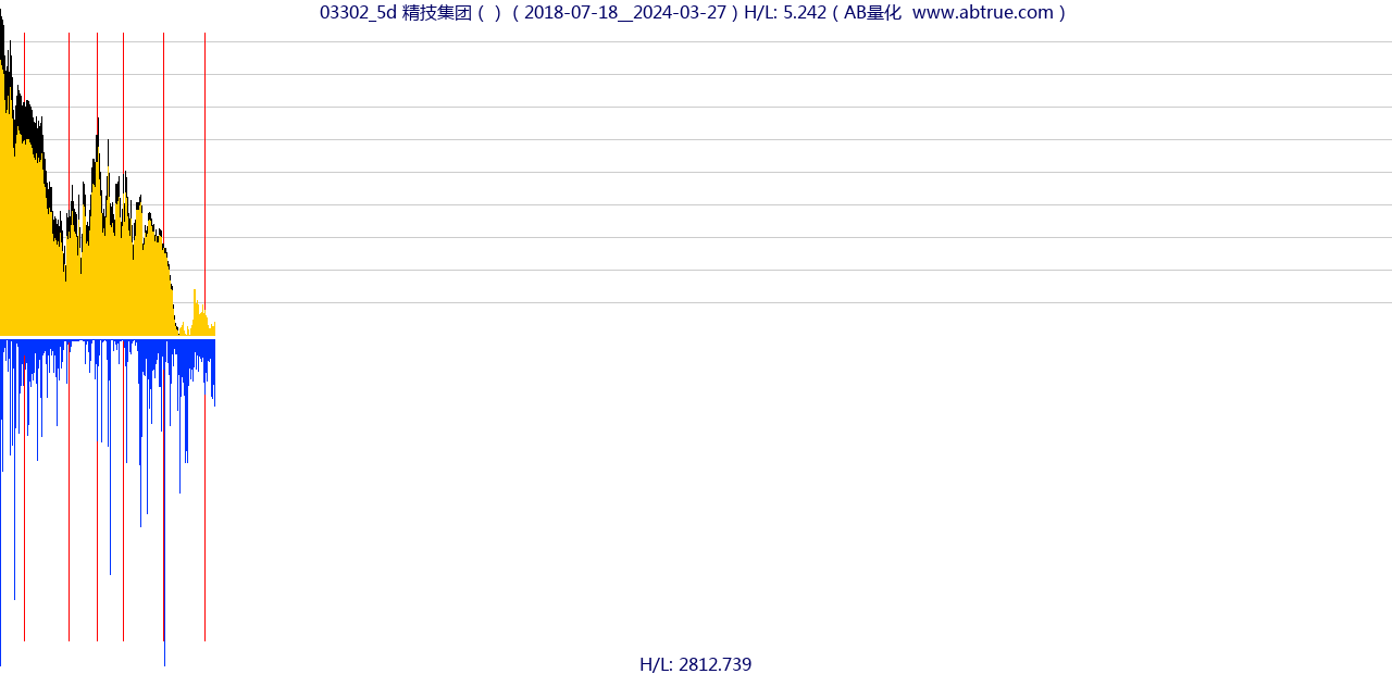 03302（精技集团）股票，不复权叠加前复权及价格单位额