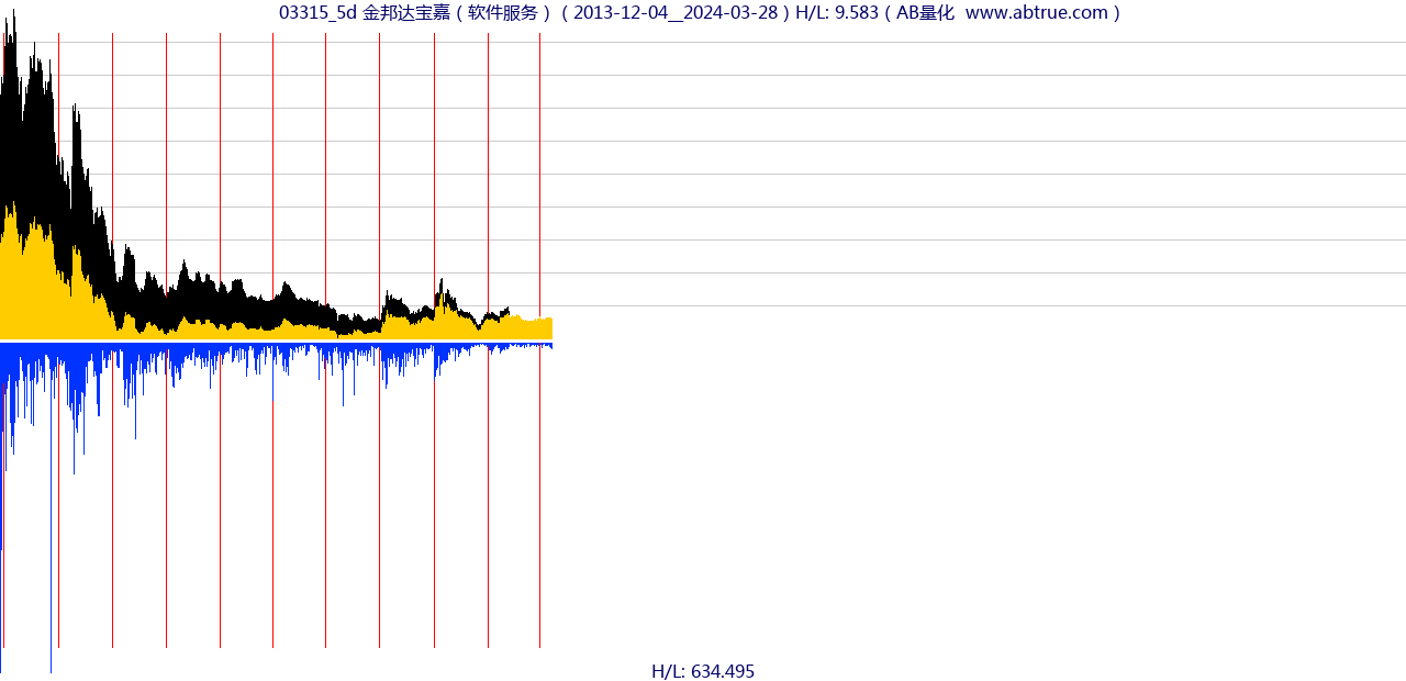 03315（金邦达宝嘉）股票，不复权叠加前复权及价格单位额