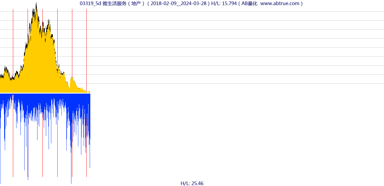 03319（雅生活服务）股票，不复权叠加前复权及价格单位额