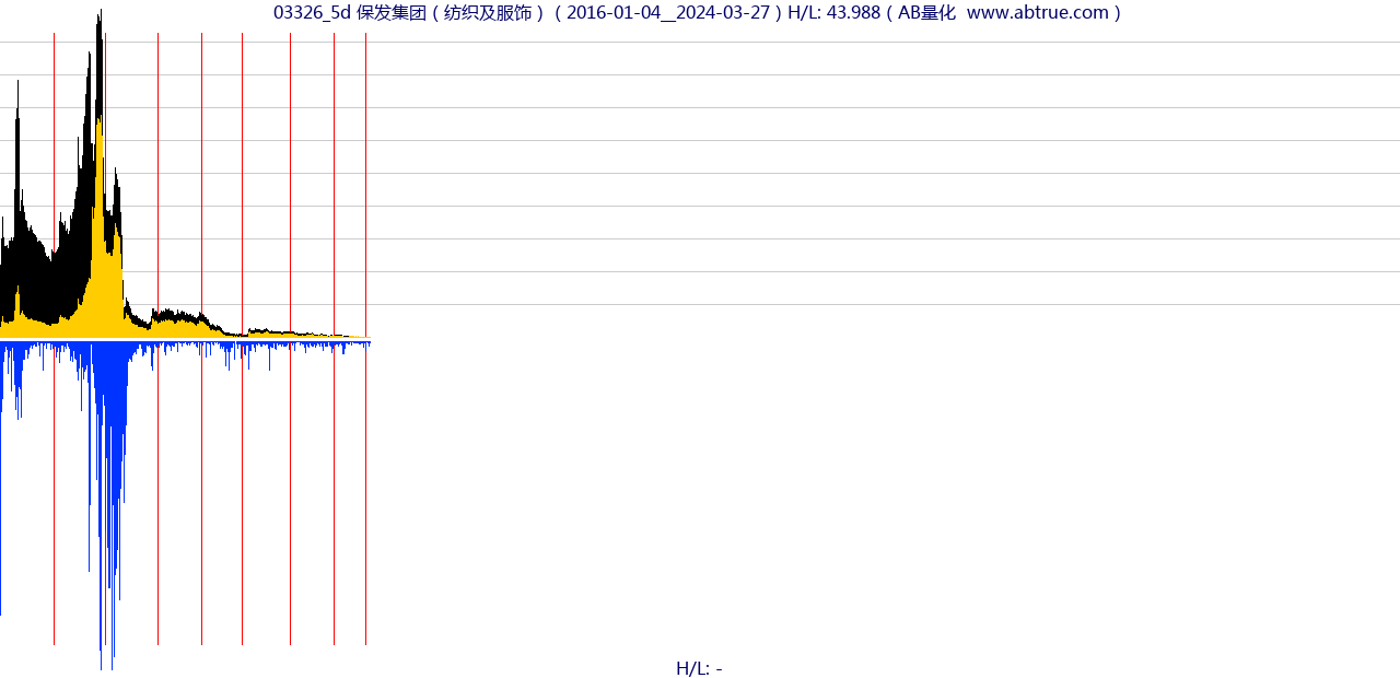 03326（保发集团）股票，不复权叠加前复权及价格单位额