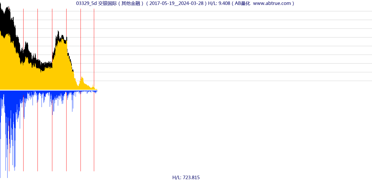 03329（交银国际）股票，不复权叠加前复权及价格单位额