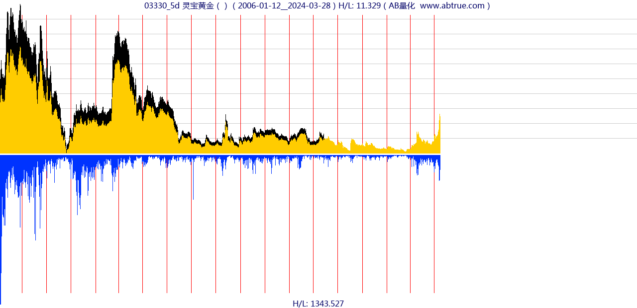 03330（灵宝黄金）股票，不复权叠加前复权及价格单位额