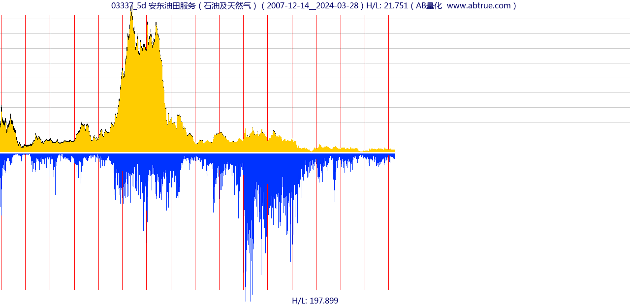 03337（安东油田服务）股票，不复权叠加前复权及价格单位额
