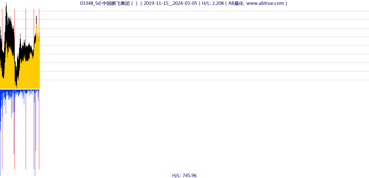 03348（中国鹏飞集团）股票，不复权叠加前复权及价格单位额