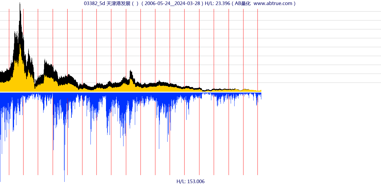 03382（天津港发展）股票，不复权叠加前复权及价格单位额