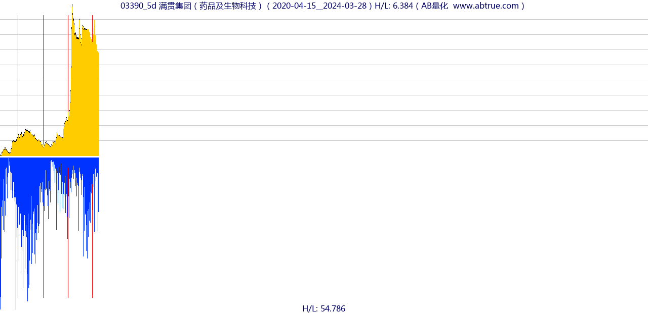 03390（满贯集团）股票，不复权叠加前复权及价格单位额