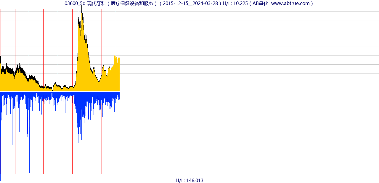 03600（现代牙科）股票，不复权叠加前复权及价格单位额