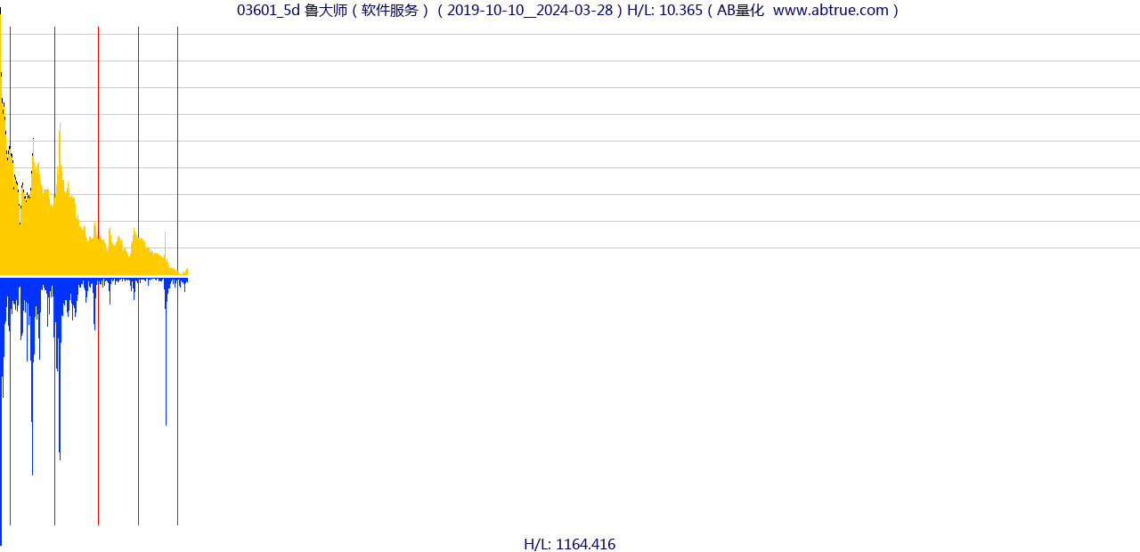 03601（鲁大师）股票，不复权叠加前复权及价格单位额