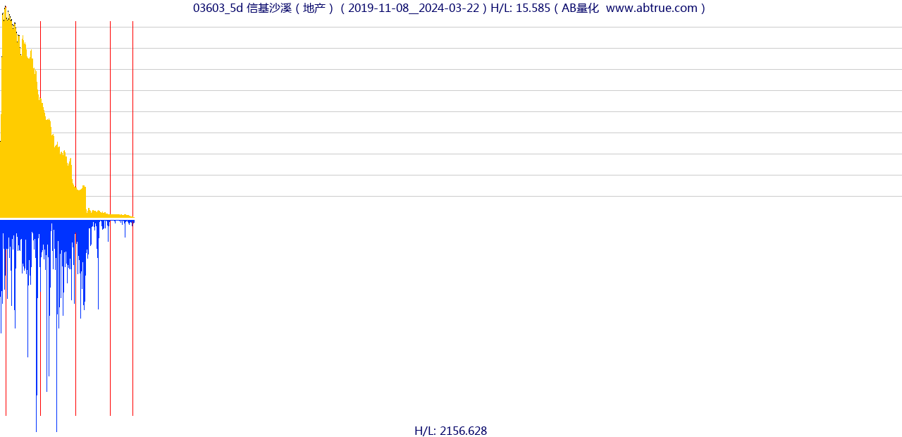 03603（信基沙溪）股票，不复权叠加前复权及价格单位额