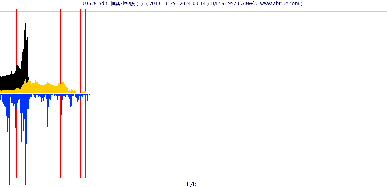 03628（仁恒实业控股）股票，不复权叠加前复权及价格单位额