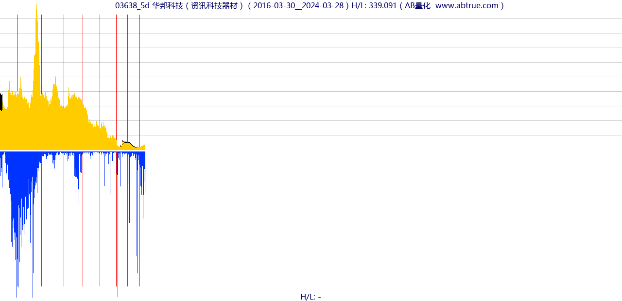 03638（华邦科技）股票，不复权叠加前复权及价格单位额