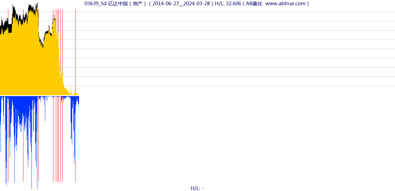 03639（亿达中国）股票，不复权叠加前复权及价格单位额