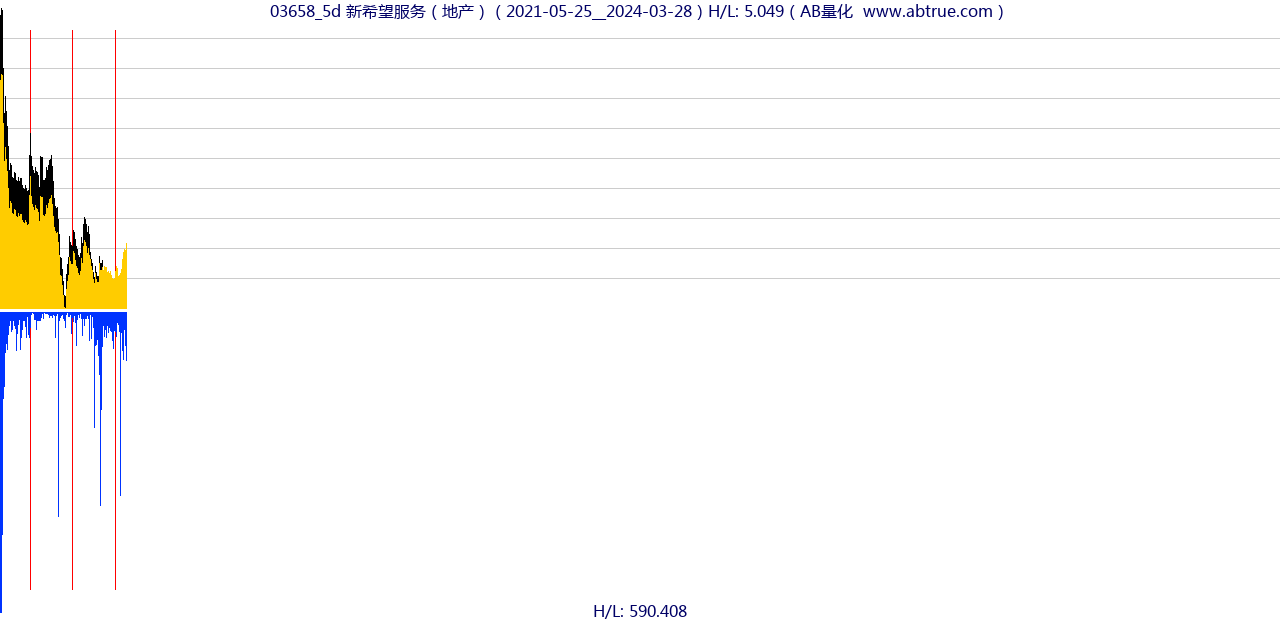 03658（新希望服务）股票，不复权叠加前复权及价格单位额