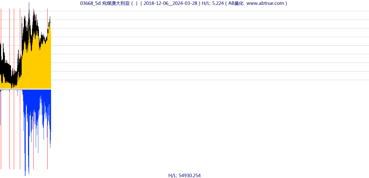 03668（兖煤澳大利亚）股票，不复权叠加前复权及价格单位额