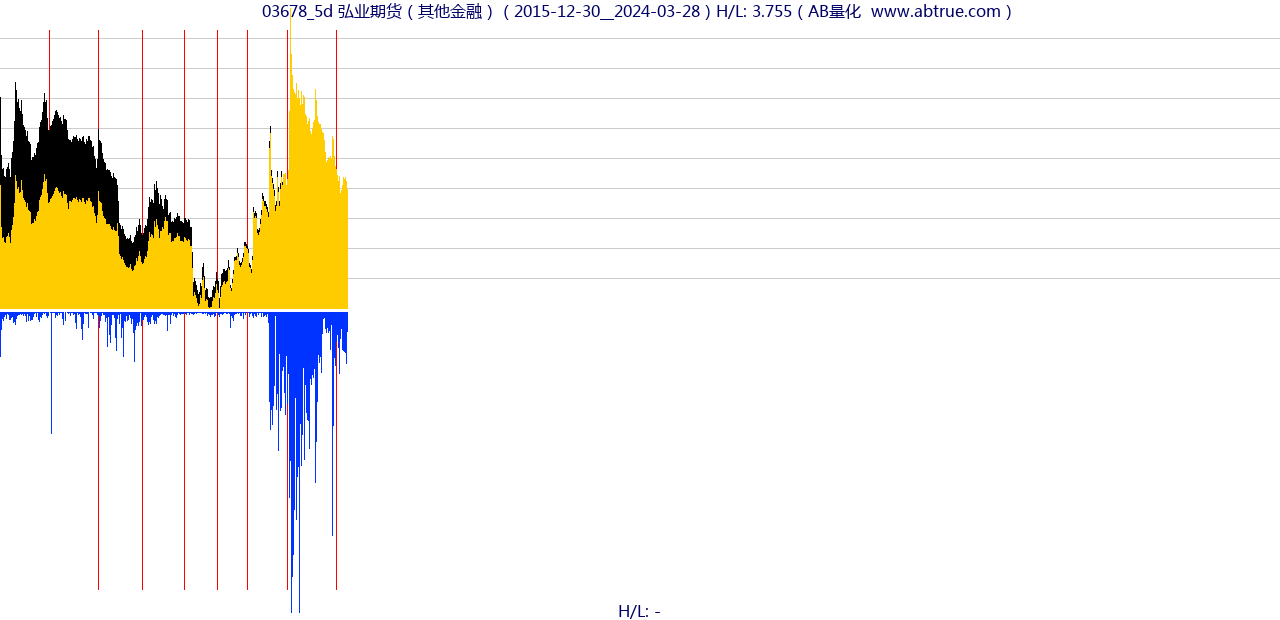 03678（弘业期货）股票，不复权叠加前复权及价格单位额