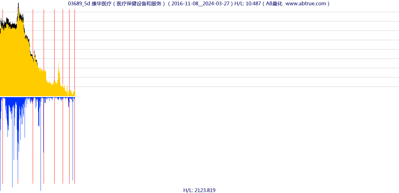 03689（康华医疗）股票，不复权叠加前复权及价格单位额