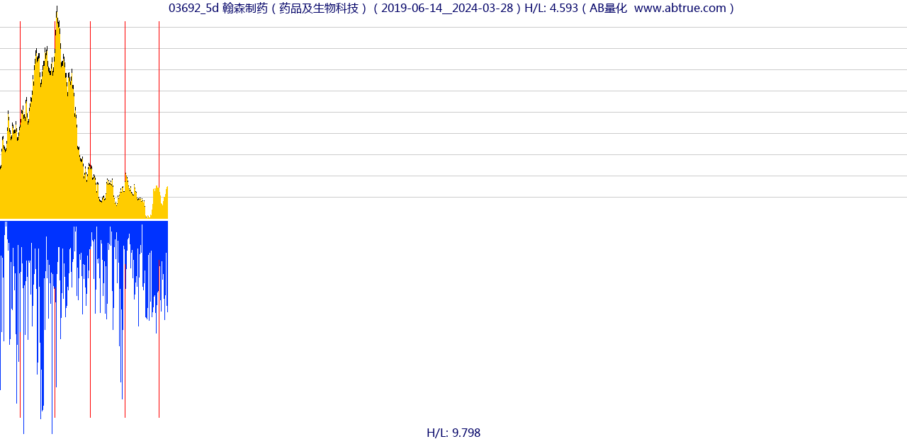 03692（翰森制药）股票，不复权叠加前复权及价格单位额