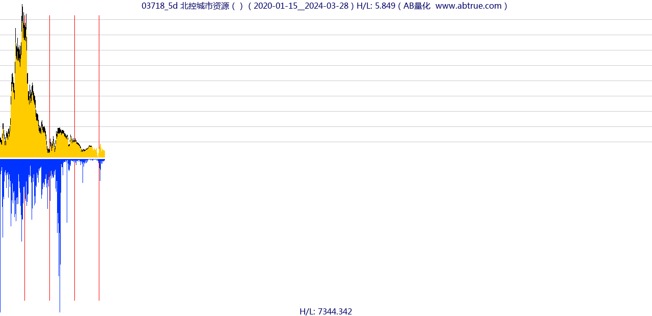 03718（北控城市资源）股票，不复权叠加前复权及价格单位额