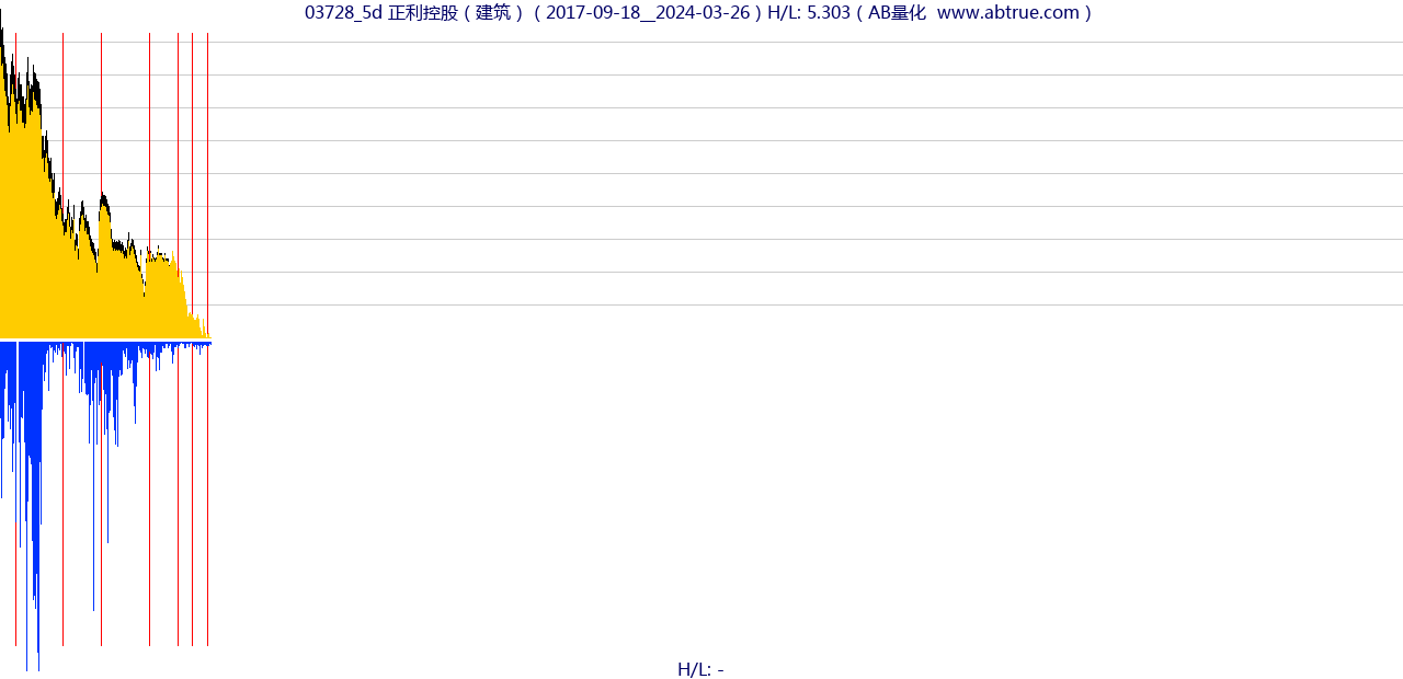 03728（正利控股）股票，不复权叠加前复权及价格单位额