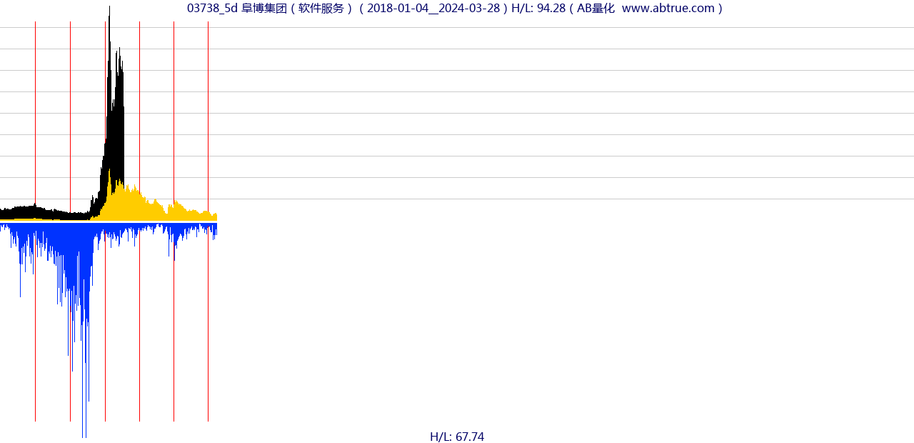 03738（阜博集团）股票，不复权叠加前复权及价格单位额