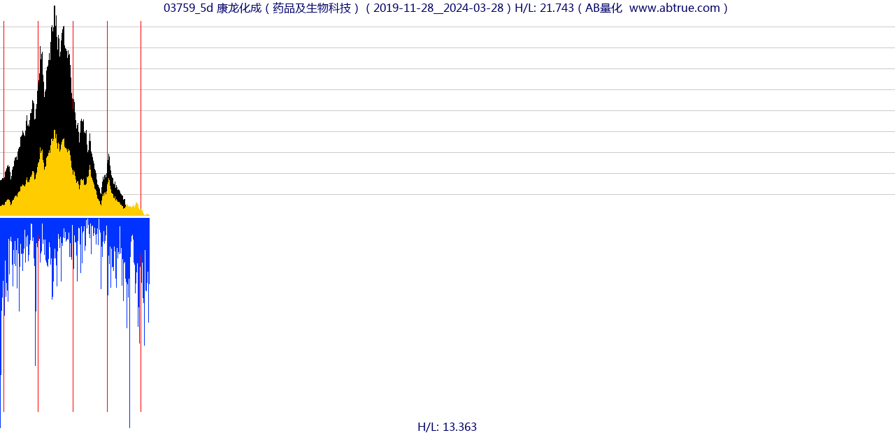 03759（康龙化成）股票，不复权叠加前复权及价格单位额