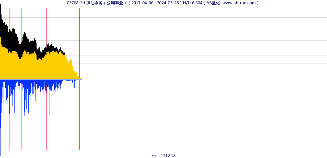 03768（滇池水务）股票，不复权叠加前复权及价格单位额