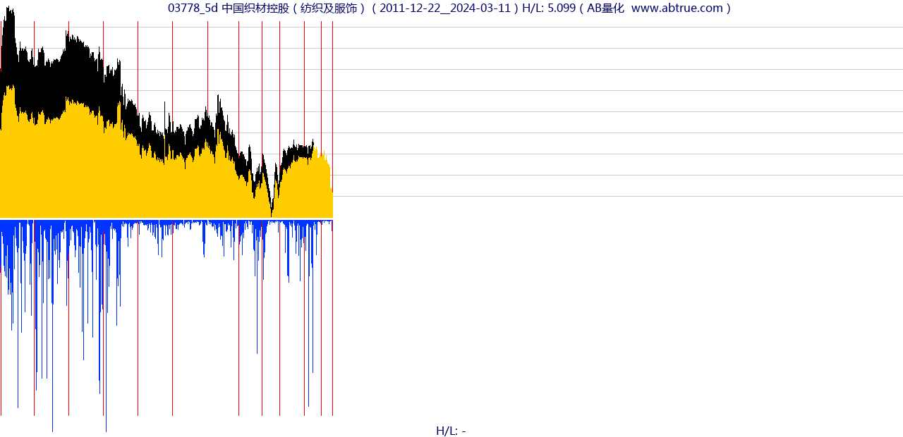 03778（中国织材控股）股票，不复权叠加前复权及价格单位额