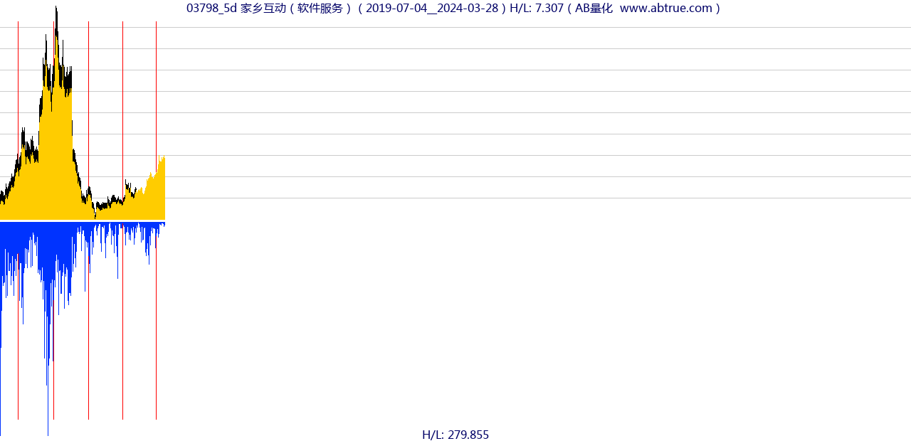 03798（家乡互动）股票，不复权叠加前复权及价格单位额