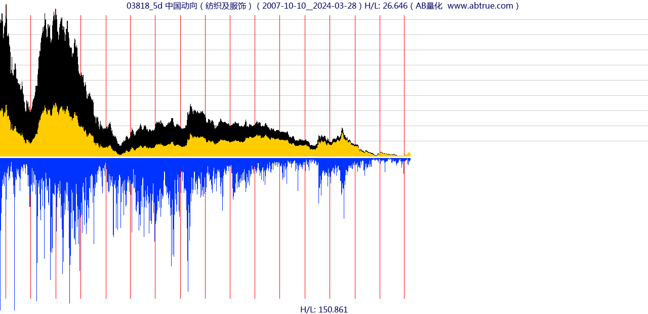 03818（中国动向）股票，不复权叠加前复权及价格单位额