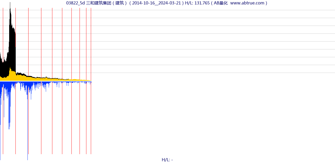 03822（三和建筑集团）股票，不复权叠加前复权及价格单位额