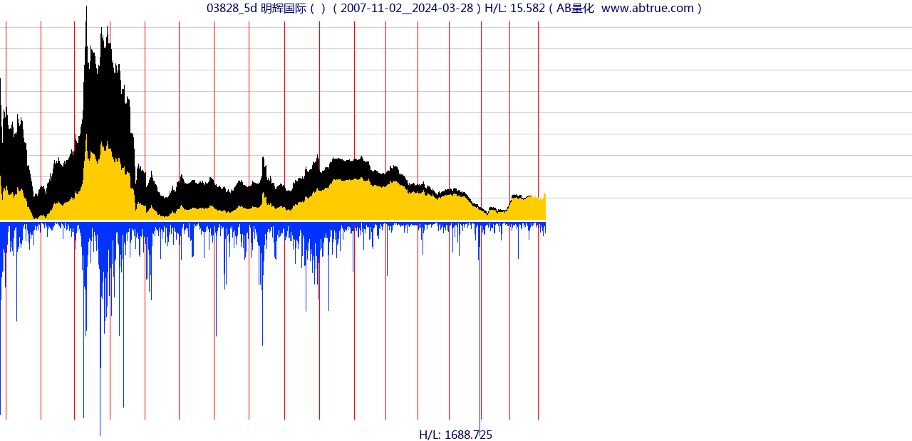 03828（明辉国际）股票，不复权叠加前复权及价格单位额