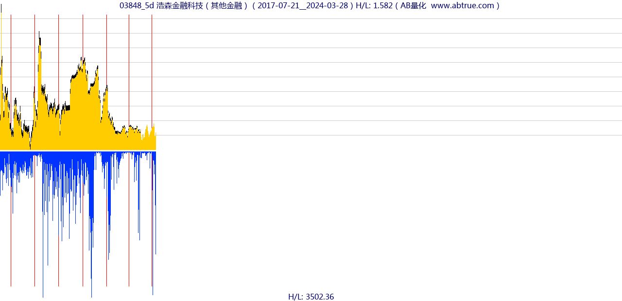 03848（浩森金融科技）股票，不复权叠加前复权及价格单位额