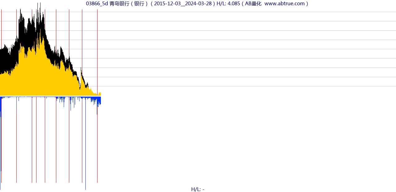 03866（青岛银行）股票，不复权叠加前复权及价格单位额