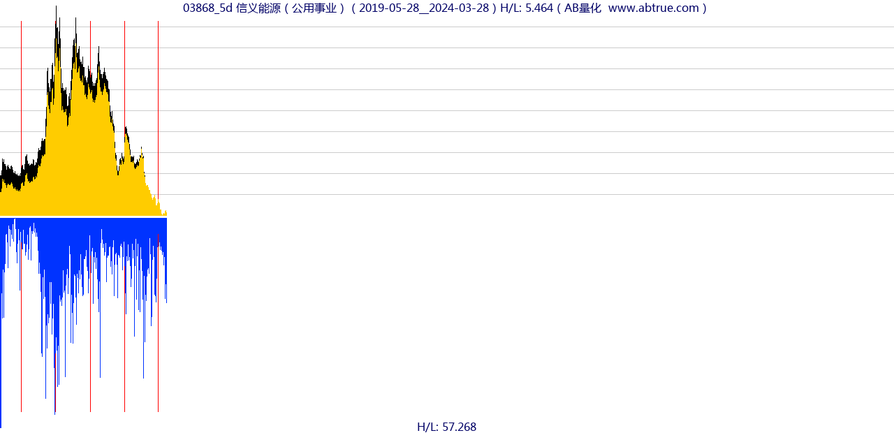 03868（信义能源）股票，不复权叠加前复权及价格单位额