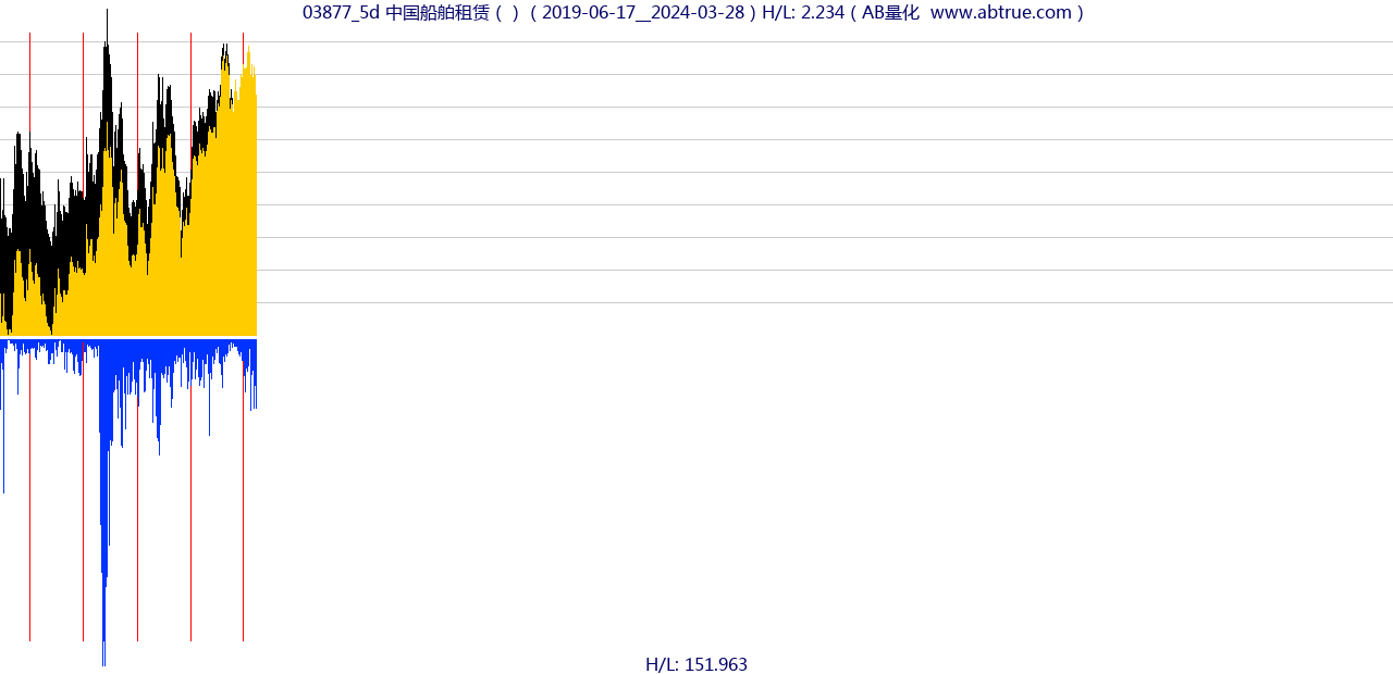 03877（中国船舶租赁）股票，不复权叠加前复权及价格单位额