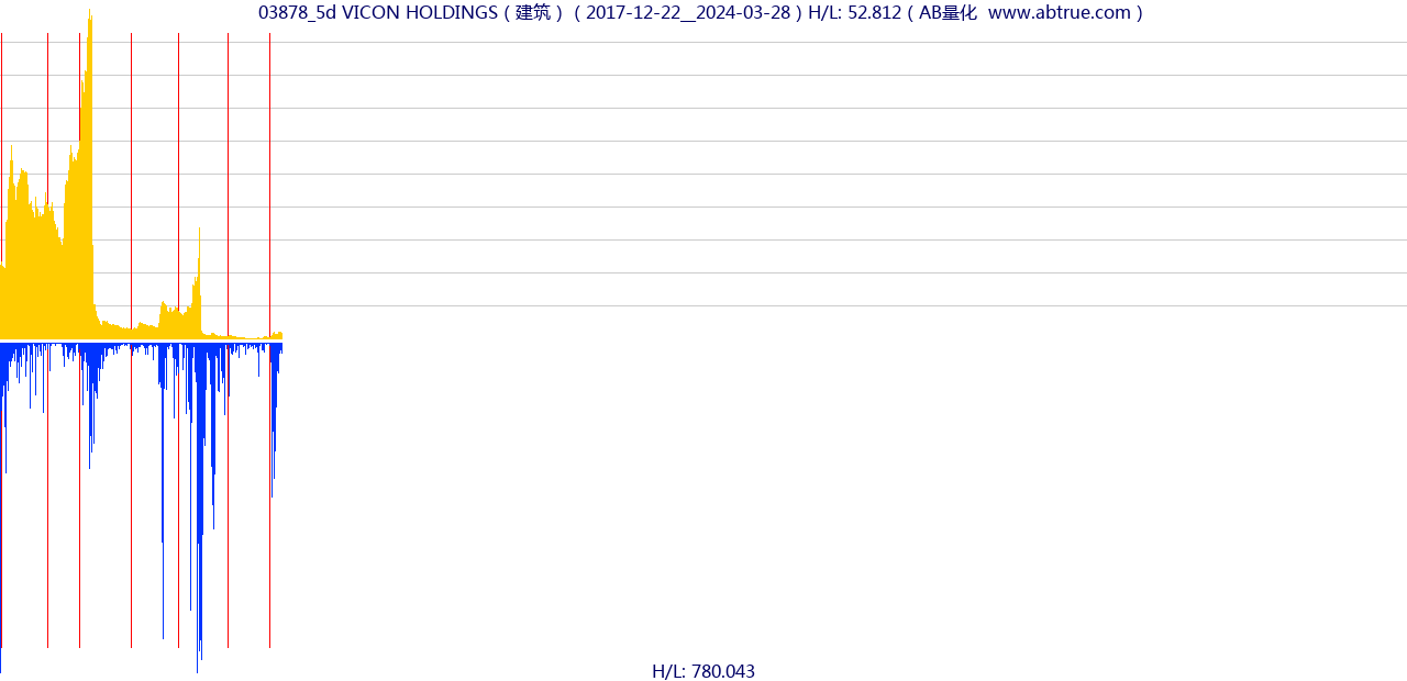 03878（VICON HOLDINGS）股票，不复权叠加前复权及价格单位额