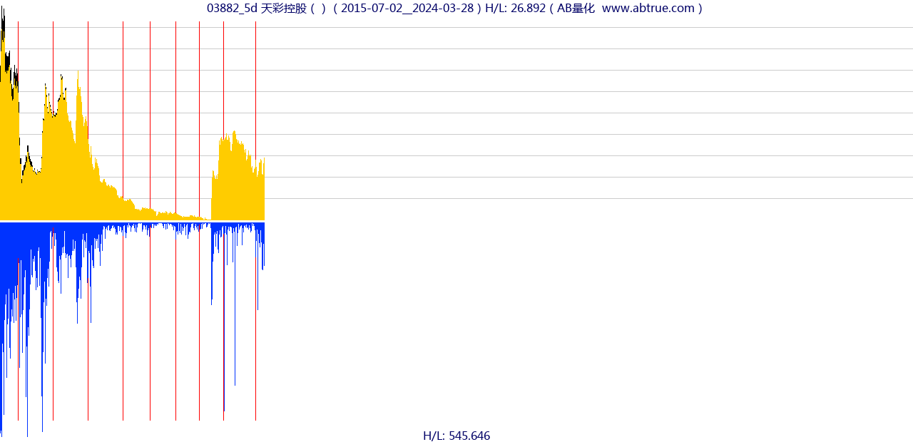 03882（天彩控股）股票，不复权叠加前复权及价格单位额