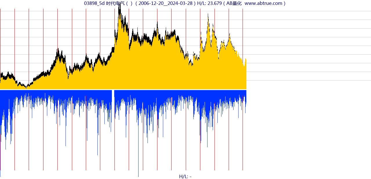 03898（时代电气）股票，不复权叠加前复权及价格单位额