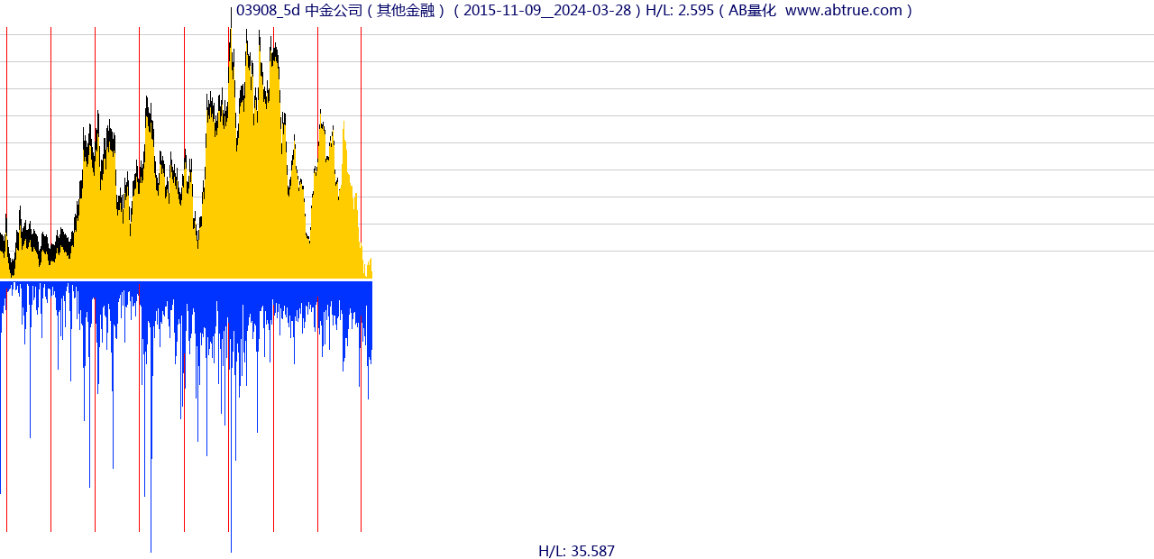 03908（中金公司）股票，不复权叠加前复权及价格单位额