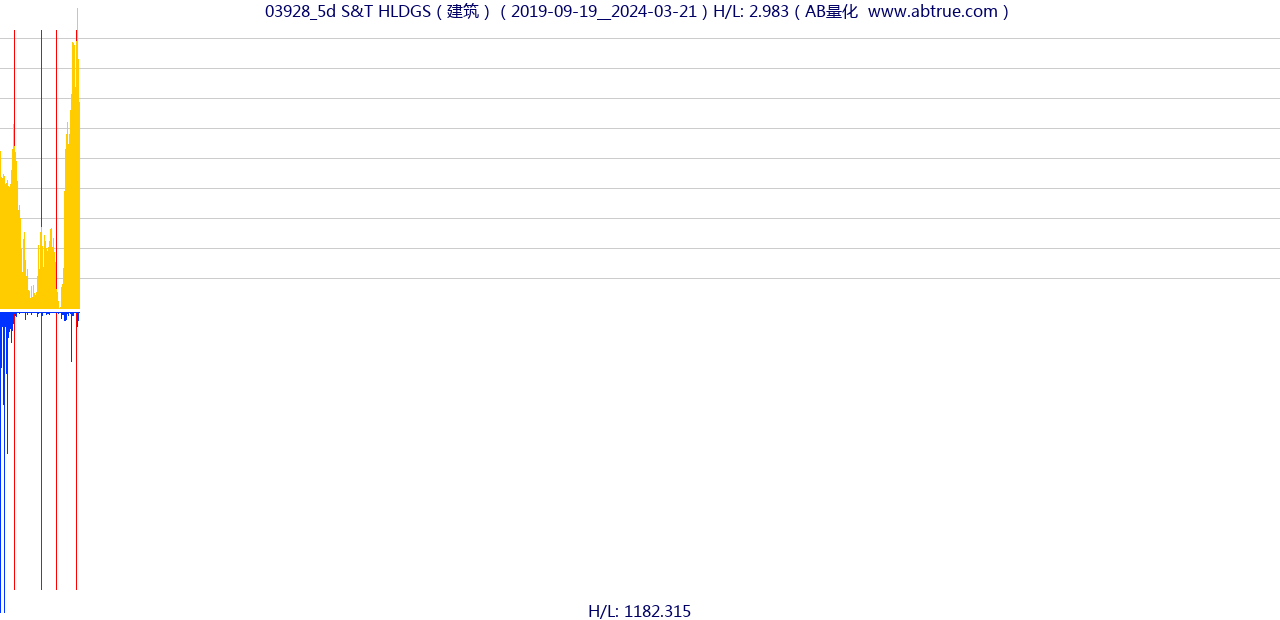 03928（S&T HLDGS）股票，不复权叠加前复权及价格单位额